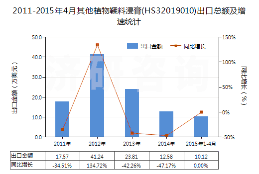 2011-2015年4月其他植物鞣料浸膏(HS32019010)出口總額及增速統(tǒng)計(jì)
